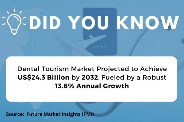 The Europe medical tourism market was valued at $3,104.1 million in 2022 and is projected to grow at a rate of 20.0% annually from 2022 to 2032-1