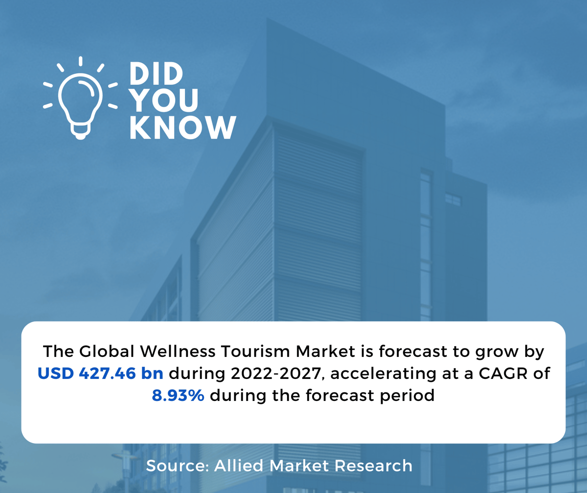 The digital healthcare market in India was valued at INR 524.97 Bn in 2022. It is expected to reach INR 2,528.69 Bn by 2027, expanding at a CAGR of 28.50% during the 2022 - 2027 period. (10)