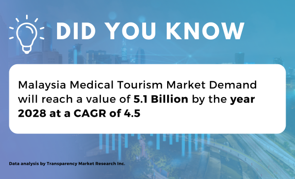With the increase in meditourism, the Indian healthcare sector is expected to grow and reach a size of $50 billion by 2025. (1)